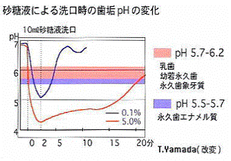 虫歯の治療